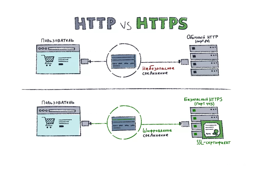 Чем протокол https отличается от https. Протокола шифрования SSL. Протоколы SSL И TLS. Протокол безопасности SSL/TLS. Схема протоколов SSL.