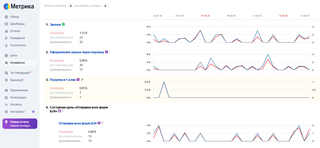 Обязательно нужно настраивать цели Яндкс Метрики и подключать коллтрекинг