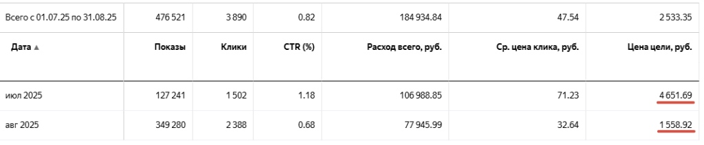 Кейс - как мы снизили стоимость заявки за 1 месяц
